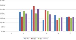 Number of organs in failure by age group.