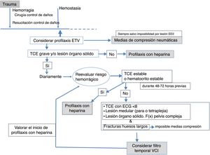 Propuesta de profilaxis de la enfermedad tromboembólica venosa en el paciente con trauma grave. ECG: Escala del coma de Glasgow; EEII: extremidades inferiores; ETV: enfermedad tromboembólica venosa; F(x): fractura; TCE: traumatismo craneoencefálico; VCI: vena cava inferior.