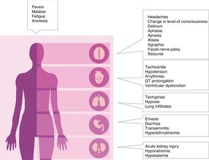 Clinical manifestations of cytokine release syndrome.