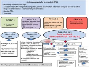 Diagnostic and treatment algorithm.