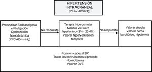 Manejo de la hipertensión intracraneal. DVE: drenaje ventricular externo; PIC: presión intracraneal; PPC: presión de perfusión cerebral.