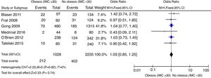 Forest plot de la variable mortalidad en la UCI de todos los estudios prospectivos.