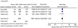 Forest plot de la variable mortalidad en la UCI de los estudios prospectivos sin el subgrupo de pacientes con bajo peso (IMC 18,5-29,9kg/m2).