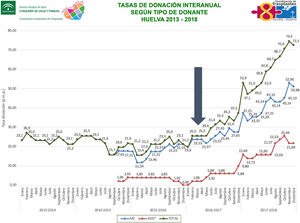 Tasas de donación interanual según el tipo de donante. Huelva 2013-2018.