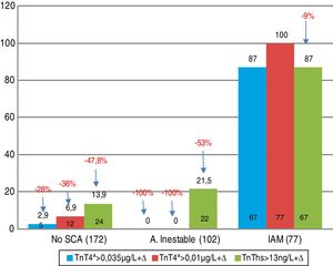 Positividad+Δ de los marcadores según diagnóstico final. IAM: infarto agudo de miocardio; SCA: síndrome coronario agudo; TnT: troponina T; TnT hs: troponina T de alta sensibilidad.