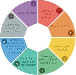 La H-Evolución de las unidades de cuidados intensivos. Ocho líneas de investigación del proyecto internacional de investigación para la humanización de los cuidados intensivos (Proyecto HU-CI). Fuente: tomado de Heras la Calle G3.