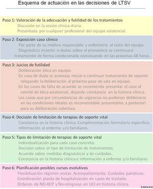 Esquema de actuación en las decisiones de LTSV.