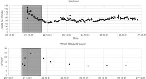 Example variables. The box represents the 24-h window in which the data are extracted and evaluated.