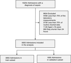 Accrual of admissions included in the study cohort.