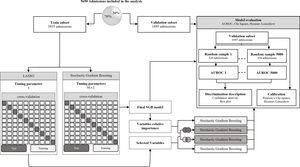 Model development. Stochastic gradient boosting (SGB) tuning parameters: M, the number of trees that are aggregated in the model; ν, the learning rate and L, the number of splits performed on each tree. Least Absolute Shrinkage and Selection Operator (LASSO) tuning parameter: λ, controls the controls the amount of shrinkage that is applied to the estimates.