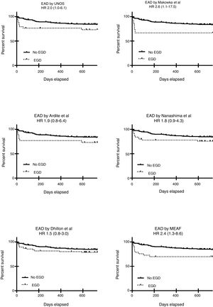Impact of early graft dysfunction on two-year survival. One Kaplan–Meier curve is presented for each diagnostic method applied for early graft dysfunction. EAD=early allograft dysfunction. Comparisons by Log-rank test, HR stands for Hazard ratio (95% confidence interval).