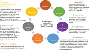 Actividades de prevención, detección y control en el uso de CM en el paciente pediátrico.