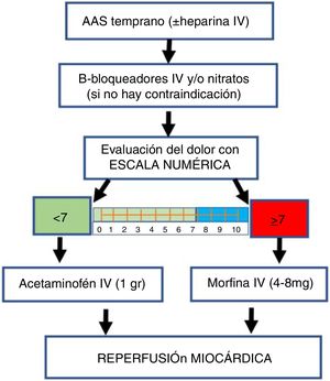 Algoritmo de manejo del dolor para pacientes con IAM-CEST. AAS: ácido acetilsalicílico.