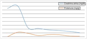 Evolución de las concentraciones de creatinina sérica y proteinuria en los pacientes injertados.