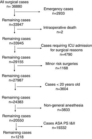 Flowchart of the study population. ASA PS: American Society of Anesthesiologists physical status classification.