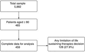 Flowchart of the patients included in the study.