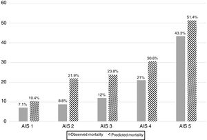 Predicted and observed mortality distributed by severity of traumatic brain injury according to the Abbreviated Injury Scale (AIS).