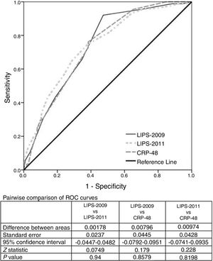 The ROC curve for the LIPS-2009, LIPS-2011 scores and CRP-48 in predicting ARDS.