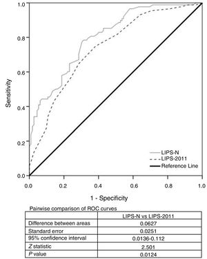 The ROC curve for the LIPS-N and LIPS-2011 scores in predicting ARDS.