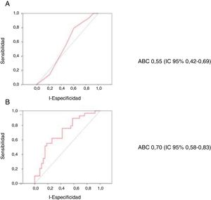 Curvas ROC para la predicción de la mortalidad hospitalaria de la escala CardShock (A) y del modelo con edad, lactato y filtrado glomerular codificados como variables continuas (B).