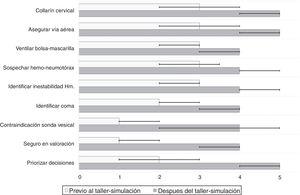 Evaluación de competencias en la asistencia clínica al paciente politraumatizado. La barra representa la mediana y la barra de error el rango intercuartil (P25 y P75). La prueba de los rangos con signo de Wilcoxon se empleó para analizar el cambio en las competencias evaluadas. El nivel de significación (p) fue menor de 0,001 en todas ellas. Hm.: hemodinámica.