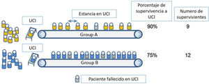 Recreación grafica de 2 posibles escenarios de triaje en una unidad de cuidados intensivos durante un periodo de pandemia.