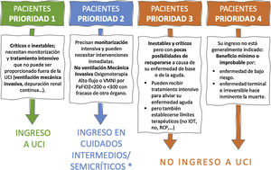 Modelo de 4 categorías de priorización y propuesta de ubicación según las características del paciente y la situación actual. IOT: intubación orotraqueal; RCP: reanimación cardiopulmonar. *Considerando la opción del ingreso de pacientes con prioridad 2 en otras áreas asistenciales como cuidados intermedios en caso de disponer de estos y no estar saturados por pacientes con prioridad.