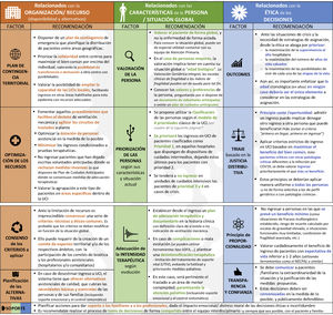 Recomendaciones generales relacionadas con las decisiones éticas difíciles y la adecuación de la intensidad asistencial/ingreso en las unidades de cuidados intensivos en situaciones excepcionales de crisis.
