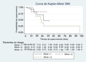 Curva de supervivencia en el Servicio de Medicina Intensiva para los grupos 1, 2 y 3. Prueba de Mantel-Haenszel (logrank); p=0,92.
