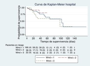 Curva de supervivencia en el hospital según los grupos de WIND. Entre paréntesis, los pacientes muertos en el intervalo correspondiente. Prueba de Mantel-Haenszel (logrank); p=0,33.