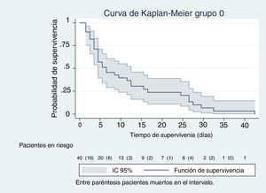 Curva de supervivencia del grupo 0.