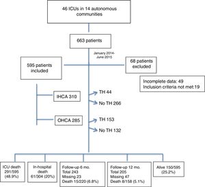 Flow chart of the study population. IHCA: in-hospital cardiac arrest; OHCA: out-of-hospital cardiac arrest; TH: therapeutic hypothermia; mo.: months.