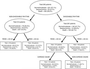 Prediction of neurological outcome at hospital discharge using the CART algorithm.