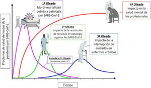 Representación gráfica de los posibles horizontes en el tiempo como consecuencia de la pandemia por SARS-CoV-2. Reproducida con permiso de Tseng V3