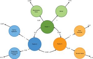 Representación gráfica de la correlación entre factores e ítems de la COMFORT Behavior Scale-versión española. Los ítems de la CBS-ES fueron representados empleando círculos. Una línea recta muestra la carga factorial del ítem en el global de la escala. Una flecha bidireccional unifica los factores de la CBS-ES. La varianza residual está detallada al lado de cada ítem.