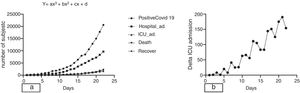 (a) Reports the model curve and its fitting curve of positive subjects of 2019-nCov, hospital and ICU admissions, death, and recovery. (b) Reports the ICU admission trend with a moving averages relation.