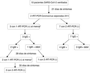 Seguimiento de negativización de rRT-PCR a coronavirus en 10 pacientes críticos con SARS-CoV-2 bajo ventilación mecánica. *1 paciente con una 1.a rRT-PCR negativa y la 2.a positiva.