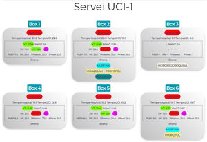 Mapa tratamiento y soporte ventilatorio. En primer lugar, visualizamos marcado en rojo si el paciente está aislado por SARS-CoV-2 positivo y el tiempo de UCI y hospitalización. En el cuadro central se encuentran las variables de monitorización de ventilación mecánica pintadas de color en función de si se encuentran o no dentro del rango adecuado (Vt: verde dentro de rango, amarillo si > 5%, naranja si > 5-10%, rojo si > 10%; MP: verde si ≤ 18, rojo si > 18). Por último, encontramos pintado en naranja si el paciente se encuentra en prono y qué sedoanalgesia y/o relajante neuromuscular en perfusión continua lleva. VT: volumen tidal; MaxVT: volumen tidal máximo; DP: driving pressure; MP: mechanical power; CV: volumen control; PEEP: positive end-expiratory pressure; RR: respiratory rate; PPlateau: presión plateau; PPeak: presión pico.