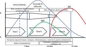 Evolución de la infección por SARS-CoV-2. En la gráfica se puede apreciar la disposición del curso de la infección por SARS-CoV-2 junto con la respuesta inmune mediada por anticuerpos. Además, se ha añadido (A) la propuesta de fases de Siddiqi y Mehra10 y la evolución de la respuesta inmune adaptativa mediada por la producción de anticuerpos y la evolución de una infección vírica habitual. Siddiqi y Mehra proponen un sistema de estadificación clínica en 3 fases para facilitar una nomenclatura uniforme. Así, proponen una fase i o de infección precoz, una fase ii o fase pulmonar, y una fase iii o fase hiperinflamatoria, junto con un tratamiento potencial en cada fase. Sin embargo, esto difiere en algo de lo que presenta la respuesta del organismo a una infección vírica (B). En la respuesta a la infección vírica, la respuesta inmune innata se inicia al principio de la infección, hasta que tras unos días existe la respuesta inmune adaptativa con producción de anticuerpos. Así, algunos fármacos utilizados en el tratamiento para COVID-19 pueden bloquear la interleuquina-1 que activa células T, o la interleuquina-6 que participa en la maduración de las células B que serán las que formarán los anticuerpos.