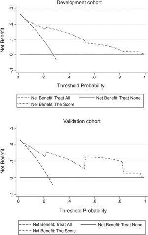 Decision curve analysis of the score. Curves of score from two samples were both far from curve of treat all and curve of treat none, with a wide range of optional threshold probability and a high net benefit.