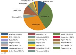 Distribution of HCPs, that answer the survey, according to country.