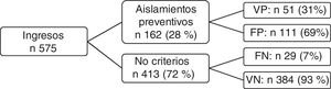 Distribución de los pacientes según criterios de aislamiento para recibir aislamiento preventivo y su capacidad de detectar al paciente con microorganismo multirresistente. FN: falso negativo; FP: falso positivo; VN: verdadero negativo; VP: verdadero positivo.