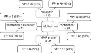 Distribución de los pacientes según criterios de aislamiento preventivo y sus valores predictivos. FN: falso negativo; FP: falso positivo; VN: verdadero negativo; VP: verdadero positivo.