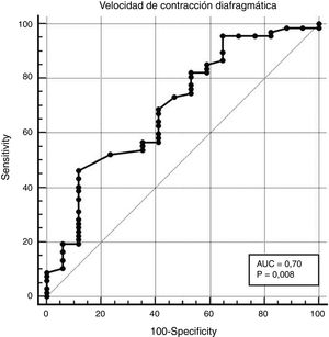 Curva ROC para velocidad de contracción y éxito de la extubación. AUC de 0,70 (p = 0,008 [IC 95%: 0,58-0,79]).