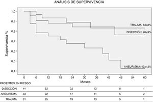 Comparación de las tasas de supervivencia a los 5 años según el tipo de patología.