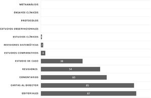 Tipología de evidencia científica disponible sobre COVID-19/SARS-CoV-2 en PubMed.