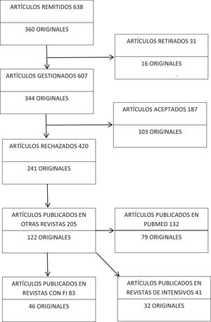 Diagrama de flujo de artículos rechazados en Medicina Intensiva y posteriormente publicados.