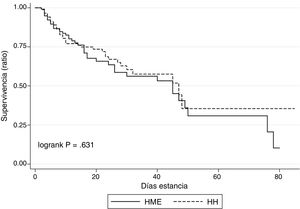 Curvas de supervivencia de Kaplan Meier (mortalidad intra-UCI). HH: heated-humidifiers; HME: heat and moisture exchangers.