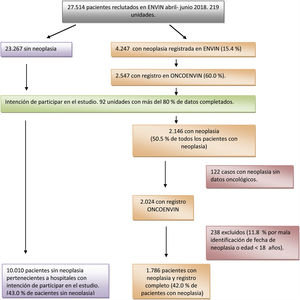 Diagrama de selección de pacientes.