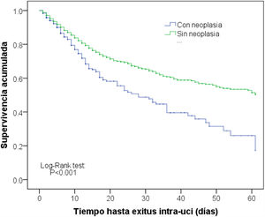 Curvas de Kaplan-Meier de supervivencia entre pacientes con o sin antecedentes de neoplasia.